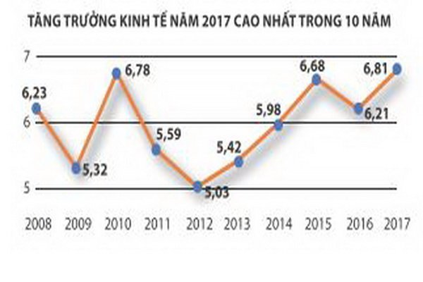 Nhìn lại kinh tế Việt Nam 2017