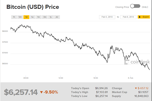 Giá Bitcoin tiếp tục lao dốc còn hơn 6.000 USD