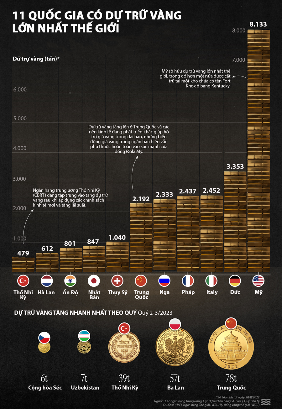 11 quốc gia có dự trữ vàng lớn nhất thế giới