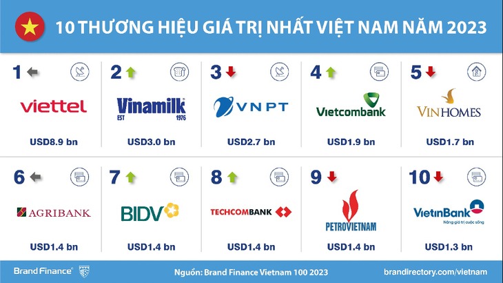 Những thương hiệu giá trị nhất của Việt Nam được định giá bao nhiêu?
